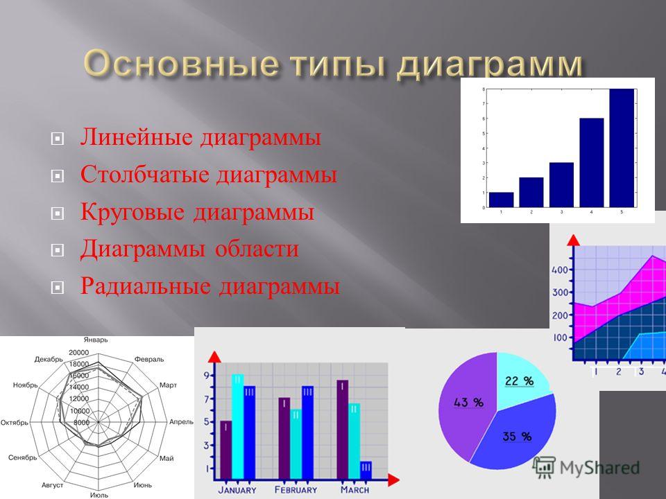 Гистограмма и круговая диаграмма