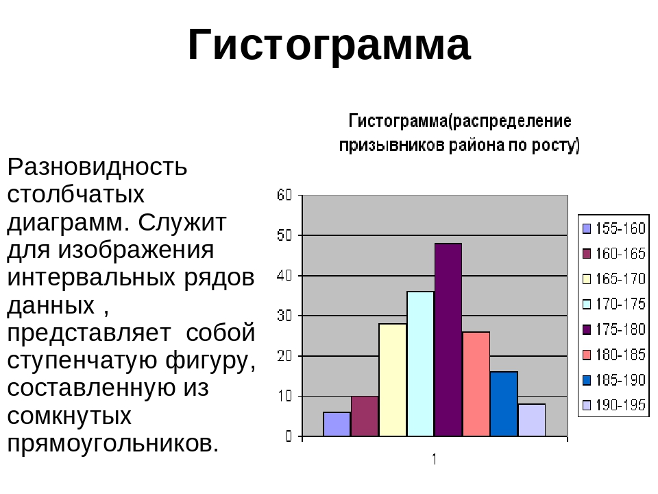 Диаграмма и гистограмма