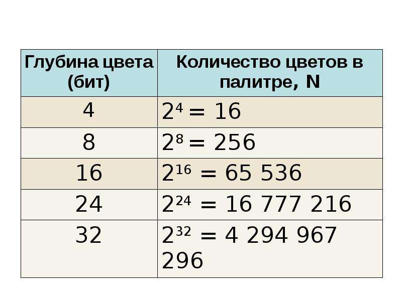 Глубина цвета это количество пикселей изображений